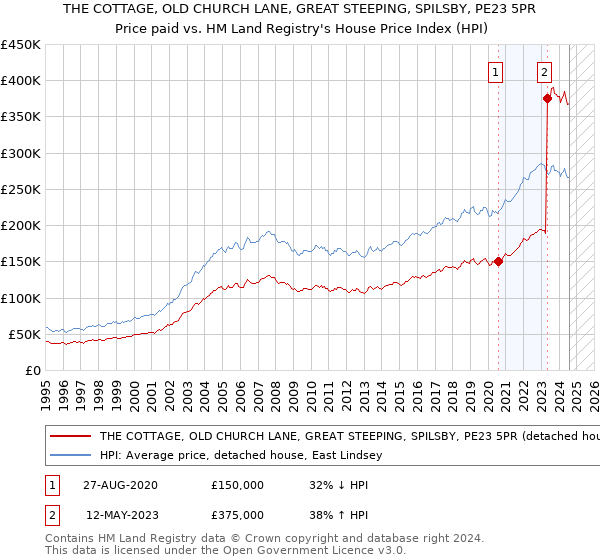 THE COTTAGE, OLD CHURCH LANE, GREAT STEEPING, SPILSBY, PE23 5PR: Price paid vs HM Land Registry's House Price Index