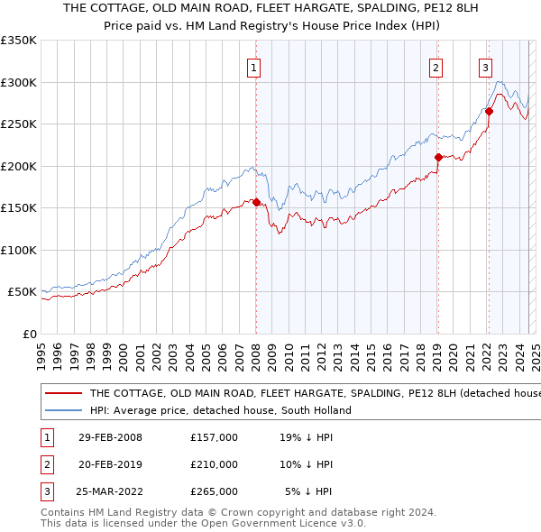 THE COTTAGE, OLD MAIN ROAD, FLEET HARGATE, SPALDING, PE12 8LH: Price paid vs HM Land Registry's House Price Index