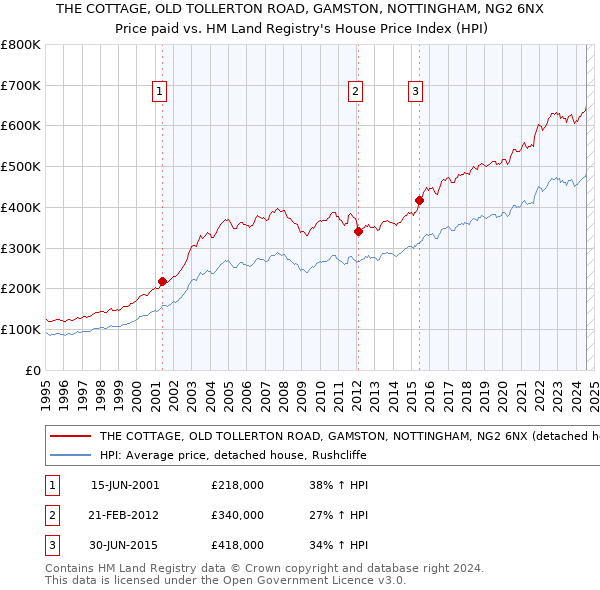 THE COTTAGE, OLD TOLLERTON ROAD, GAMSTON, NOTTINGHAM, NG2 6NX: Price paid vs HM Land Registry's House Price Index