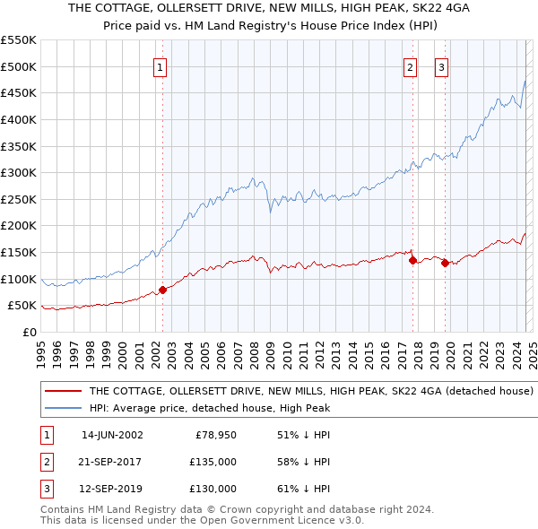 THE COTTAGE, OLLERSETT DRIVE, NEW MILLS, HIGH PEAK, SK22 4GA: Price paid vs HM Land Registry's House Price Index