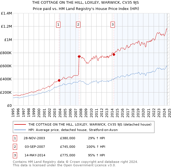 THE COTTAGE ON THE HILL, LOXLEY, WARWICK, CV35 9JS: Price paid vs HM Land Registry's House Price Index