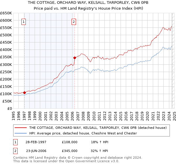 THE COTTAGE, ORCHARD WAY, KELSALL, TARPORLEY, CW6 0PB: Price paid vs HM Land Registry's House Price Index