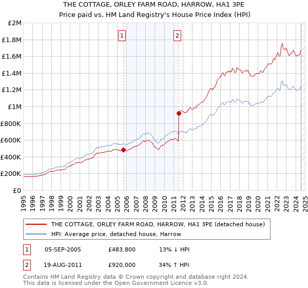 THE COTTAGE, ORLEY FARM ROAD, HARROW, HA1 3PE: Price paid vs HM Land Registry's House Price Index