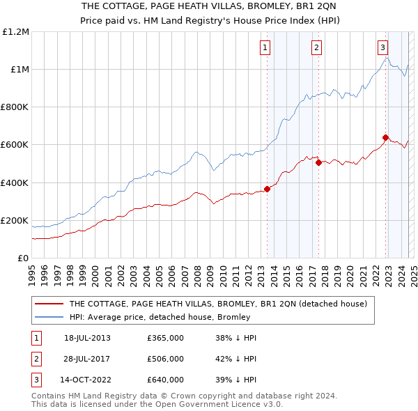 THE COTTAGE, PAGE HEATH VILLAS, BROMLEY, BR1 2QN: Price paid vs HM Land Registry's House Price Index