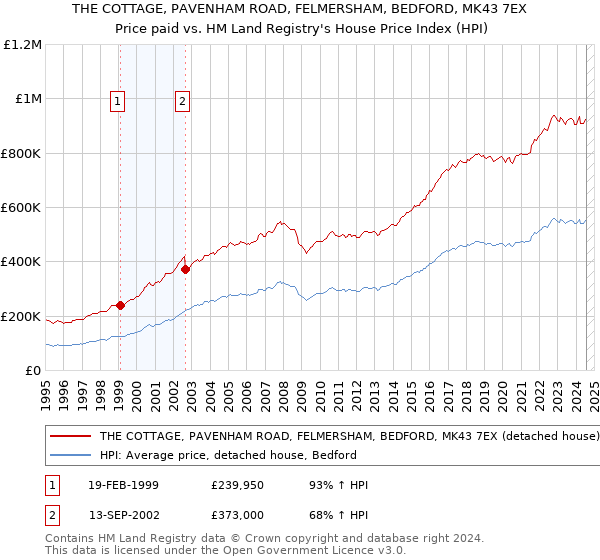 THE COTTAGE, PAVENHAM ROAD, FELMERSHAM, BEDFORD, MK43 7EX: Price paid vs HM Land Registry's House Price Index