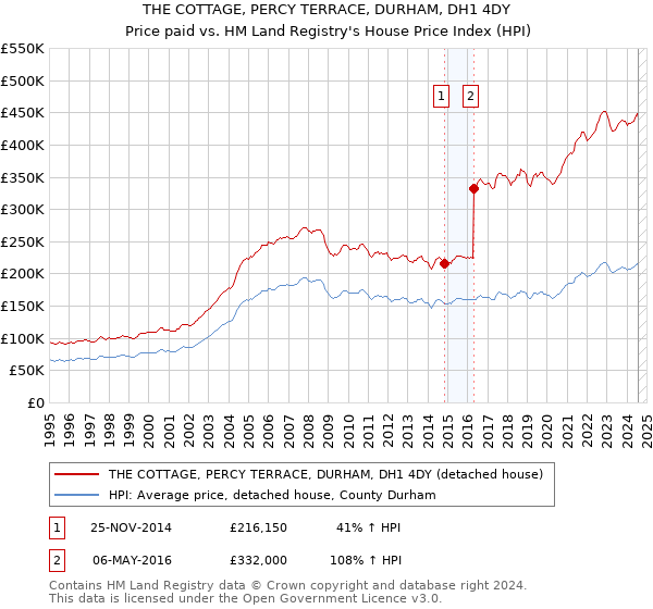 THE COTTAGE, PERCY TERRACE, DURHAM, DH1 4DY: Price paid vs HM Land Registry's House Price Index