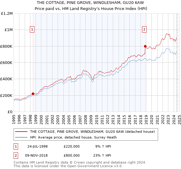 THE COTTAGE, PINE GROVE, WINDLESHAM, GU20 6AW: Price paid vs HM Land Registry's House Price Index