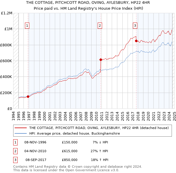 THE COTTAGE, PITCHCOTT ROAD, OVING, AYLESBURY, HP22 4HR: Price paid vs HM Land Registry's House Price Index