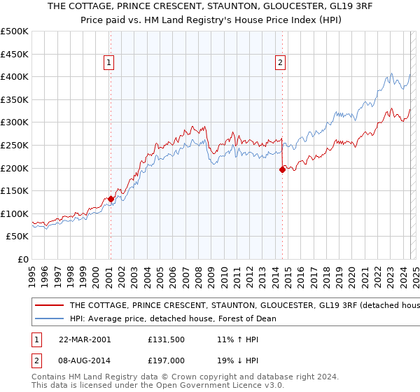 THE COTTAGE, PRINCE CRESCENT, STAUNTON, GLOUCESTER, GL19 3RF: Price paid vs HM Land Registry's House Price Index