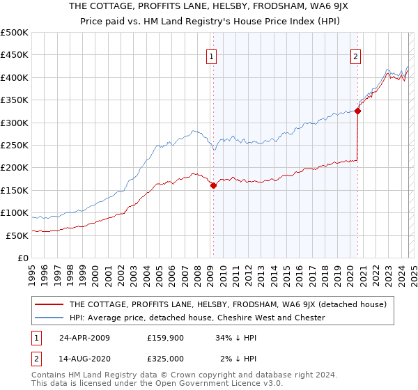 THE COTTAGE, PROFFITS LANE, HELSBY, FRODSHAM, WA6 9JX: Price paid vs HM Land Registry's House Price Index