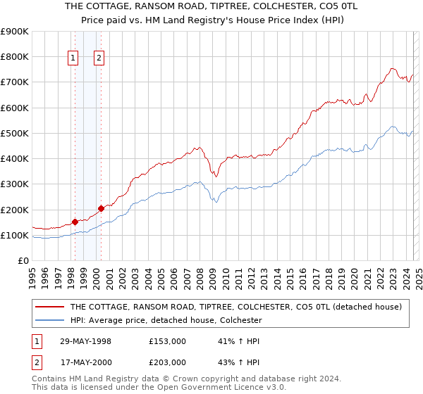 THE COTTAGE, RANSOM ROAD, TIPTREE, COLCHESTER, CO5 0TL: Price paid vs HM Land Registry's House Price Index