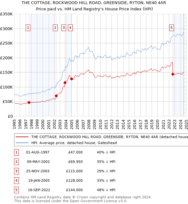 THE COTTAGE, ROCKWOOD HILL ROAD, GREENSIDE, RYTON, NE40 4AR: Price paid vs HM Land Registry's House Price Index