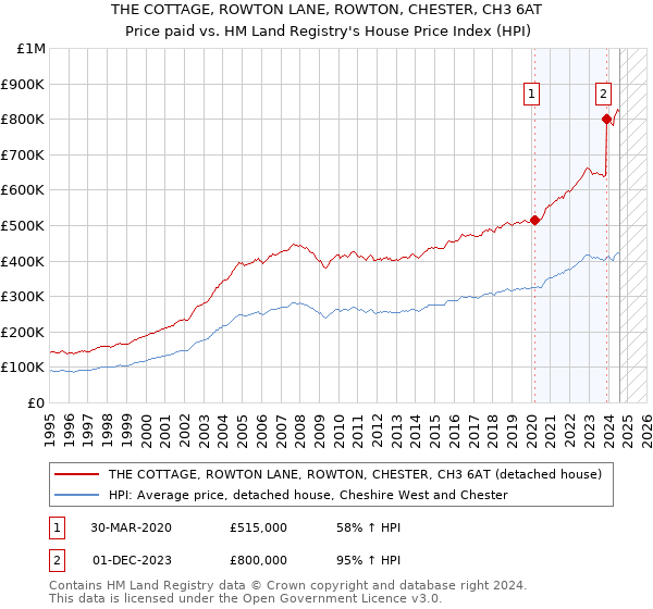 THE COTTAGE, ROWTON LANE, ROWTON, CHESTER, CH3 6AT: Price paid vs HM Land Registry's House Price Index