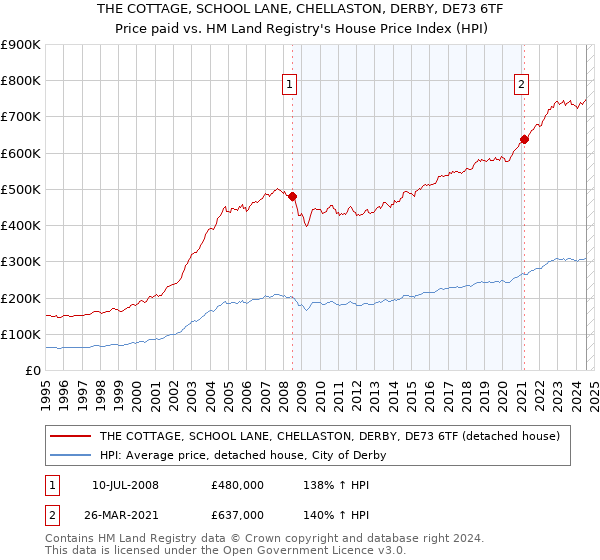 THE COTTAGE, SCHOOL LANE, CHELLASTON, DERBY, DE73 6TF: Price paid vs HM Land Registry's House Price Index