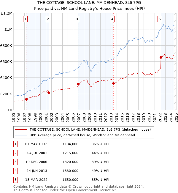 THE COTTAGE, SCHOOL LANE, MAIDENHEAD, SL6 7PG: Price paid vs HM Land Registry's House Price Index