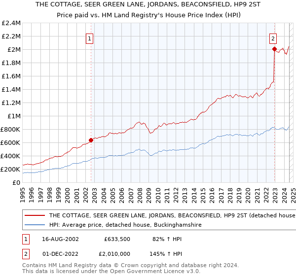 THE COTTAGE, SEER GREEN LANE, JORDANS, BEACONSFIELD, HP9 2ST: Price paid vs HM Land Registry's House Price Index