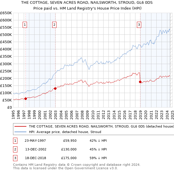 THE COTTAGE, SEVEN ACRES ROAD, NAILSWORTH, STROUD, GL6 0DS: Price paid vs HM Land Registry's House Price Index