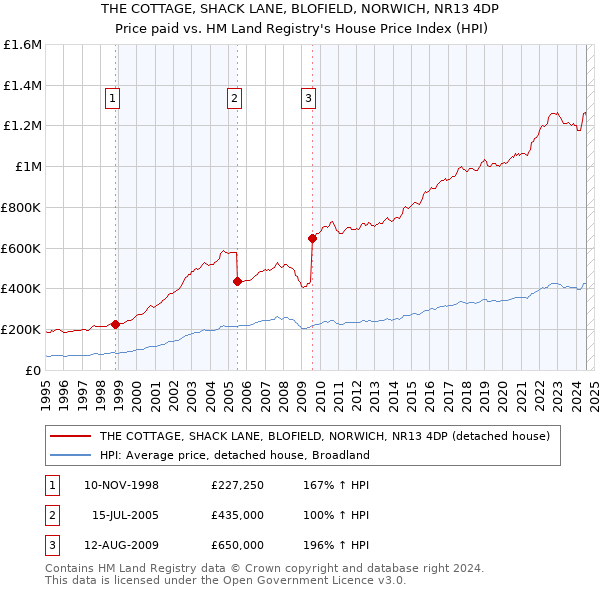 THE COTTAGE, SHACK LANE, BLOFIELD, NORWICH, NR13 4DP: Price paid vs HM Land Registry's House Price Index