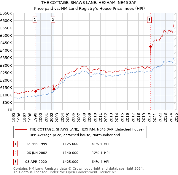 THE COTTAGE, SHAWS LANE, HEXHAM, NE46 3AP: Price paid vs HM Land Registry's House Price Index