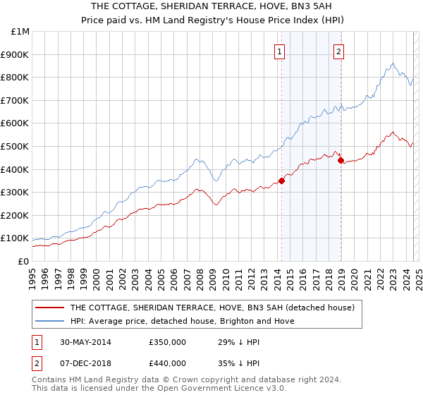 THE COTTAGE, SHERIDAN TERRACE, HOVE, BN3 5AH: Price paid vs HM Land Registry's House Price Index