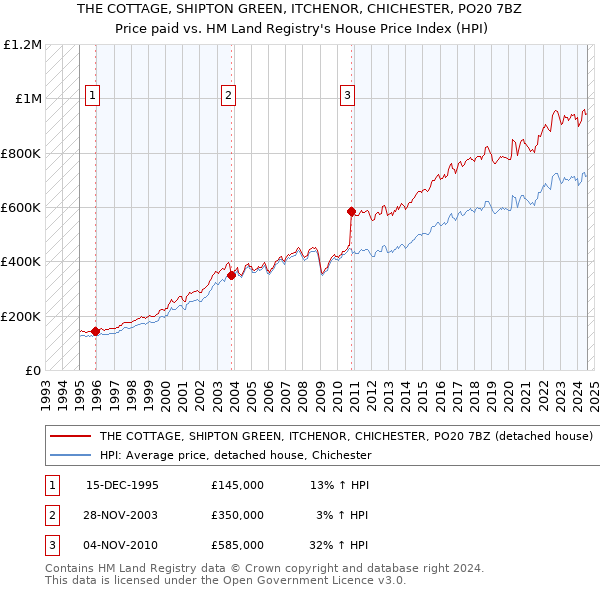 THE COTTAGE, SHIPTON GREEN, ITCHENOR, CHICHESTER, PO20 7BZ: Price paid vs HM Land Registry's House Price Index