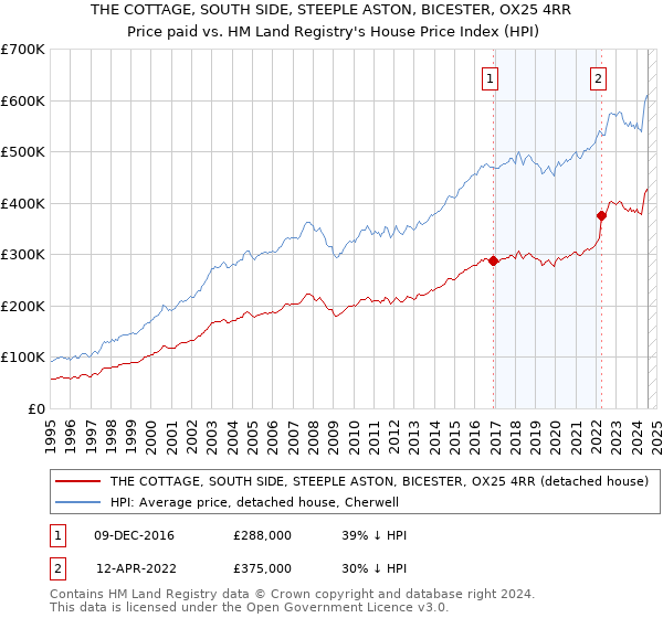 THE COTTAGE, SOUTH SIDE, STEEPLE ASTON, BICESTER, OX25 4RR: Price paid vs HM Land Registry's House Price Index