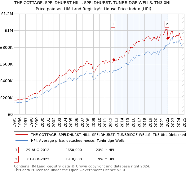 THE COTTAGE, SPELDHURST HILL, SPELDHURST, TUNBRIDGE WELLS, TN3 0NL: Price paid vs HM Land Registry's House Price Index