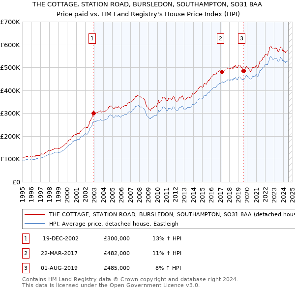 THE COTTAGE, STATION ROAD, BURSLEDON, SOUTHAMPTON, SO31 8AA: Price paid vs HM Land Registry's House Price Index