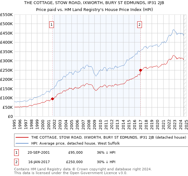 THE COTTAGE, STOW ROAD, IXWORTH, BURY ST EDMUNDS, IP31 2JB: Price paid vs HM Land Registry's House Price Index