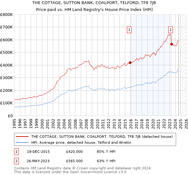 THE COTTAGE, SUTTON BANK, COALPORT, TELFORD, TF8 7JB: Price paid vs HM Land Registry's House Price Index