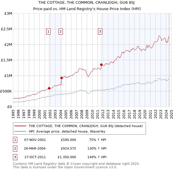 THE COTTAGE, THE COMMON, CRANLEIGH, GU6 8SJ: Price paid vs HM Land Registry's House Price Index