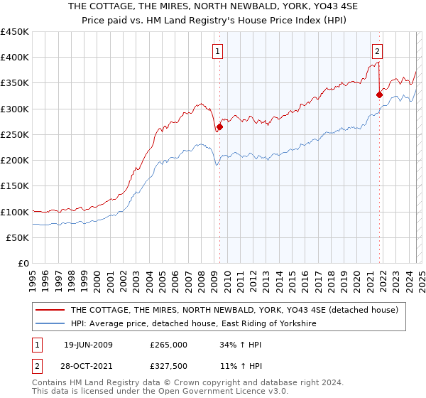 THE COTTAGE, THE MIRES, NORTH NEWBALD, YORK, YO43 4SE: Price paid vs HM Land Registry's House Price Index