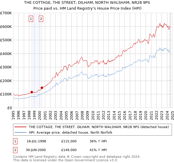 THE COTTAGE, THE STREET, DILHAM, NORTH WALSHAM, NR28 9PS: Price paid vs HM Land Registry's House Price Index