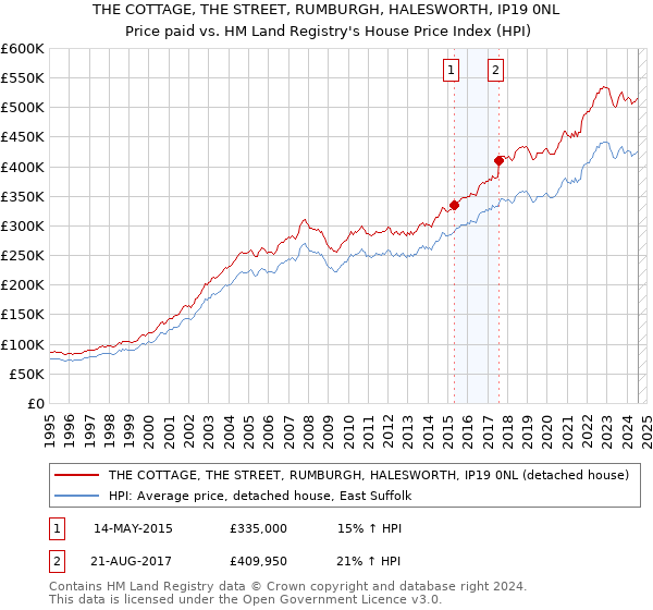 THE COTTAGE, THE STREET, RUMBURGH, HALESWORTH, IP19 0NL: Price paid vs HM Land Registry's House Price Index