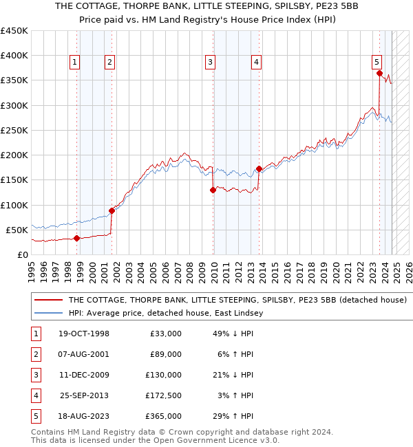 THE COTTAGE, THORPE BANK, LITTLE STEEPING, SPILSBY, PE23 5BB: Price paid vs HM Land Registry's House Price Index