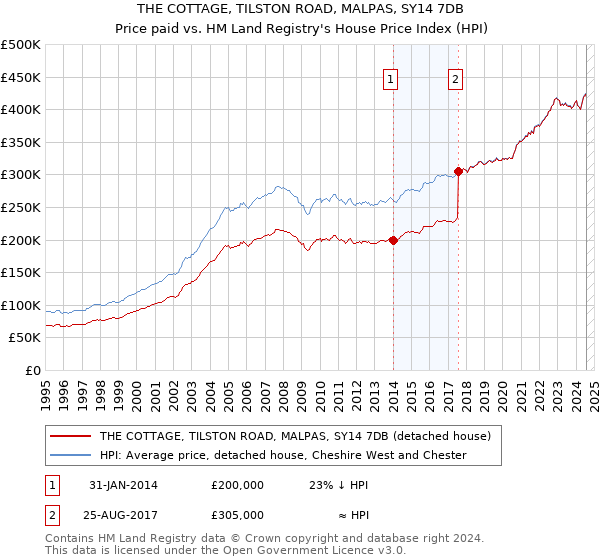 THE COTTAGE, TILSTON ROAD, MALPAS, SY14 7DB: Price paid vs HM Land Registry's House Price Index