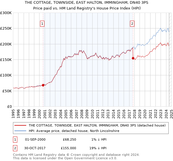 THE COTTAGE, TOWNSIDE, EAST HALTON, IMMINGHAM, DN40 3PS: Price paid vs HM Land Registry's House Price Index