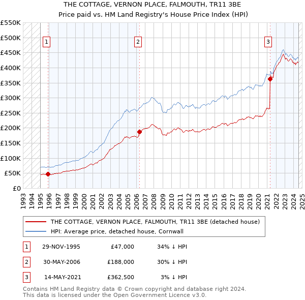 THE COTTAGE, VERNON PLACE, FALMOUTH, TR11 3BE: Price paid vs HM Land Registry's House Price Index