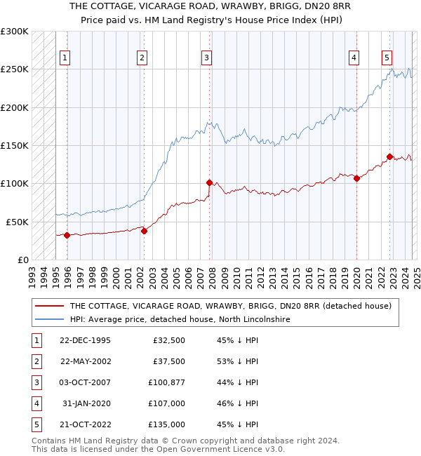 THE COTTAGE, VICARAGE ROAD, WRAWBY, BRIGG, DN20 8RR: Price paid vs HM Land Registry's House Price Index