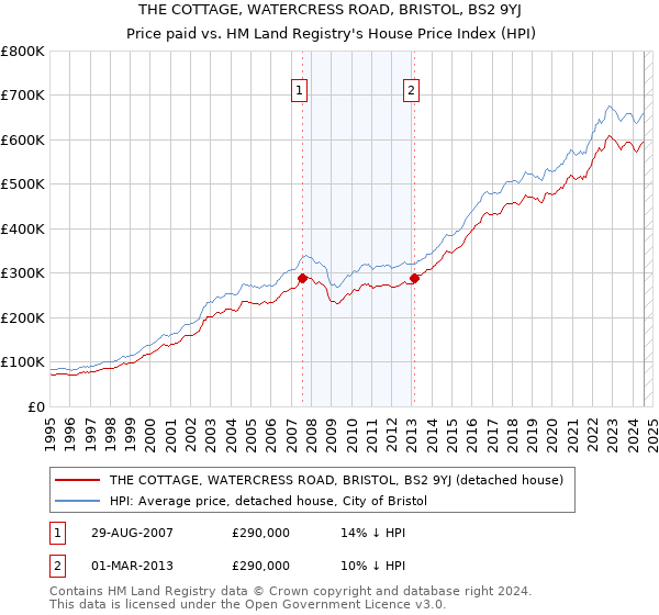 THE COTTAGE, WATERCRESS ROAD, BRISTOL, BS2 9YJ: Price paid vs HM Land Registry's House Price Index