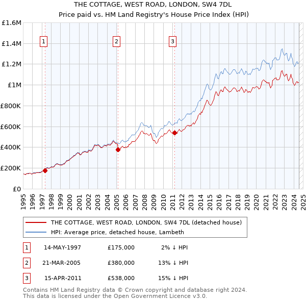 THE COTTAGE, WEST ROAD, LONDON, SW4 7DL: Price paid vs HM Land Registry's House Price Index