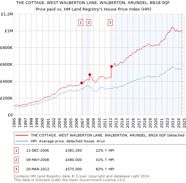 THE COTTAGE, WEST WALBERTON LANE, WALBERTON, ARUNDEL, BN18 0QF: Price paid vs HM Land Registry's House Price Index