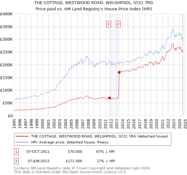 THE COTTAGE, WESTWOOD ROAD, WELSHPOOL, SY21 7RG: Price paid vs HM Land Registry's House Price Index