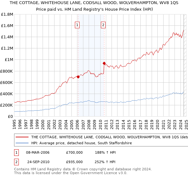 THE COTTAGE, WHITEHOUSE LANE, CODSALL WOOD, WOLVERHAMPTON, WV8 1QS: Price paid vs HM Land Registry's House Price Index