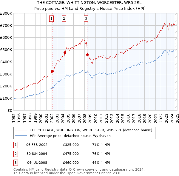 THE COTTAGE, WHITTINGTON, WORCESTER, WR5 2RL: Price paid vs HM Land Registry's House Price Index