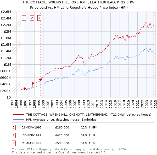 THE COTTAGE, WRENS HILL, OXSHOTT, LEATHERHEAD, KT22 0HW: Price paid vs HM Land Registry's House Price Index