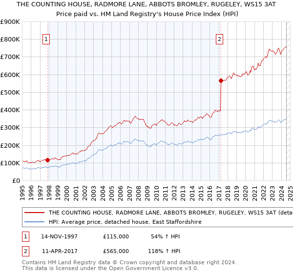 THE COUNTING HOUSE, RADMORE LANE, ABBOTS BROMLEY, RUGELEY, WS15 3AT: Price paid vs HM Land Registry's House Price Index