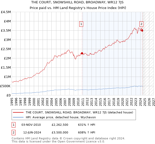 THE COURT, SNOWSHILL ROAD, BROADWAY, WR12 7JS: Price paid vs HM Land Registry's House Price Index