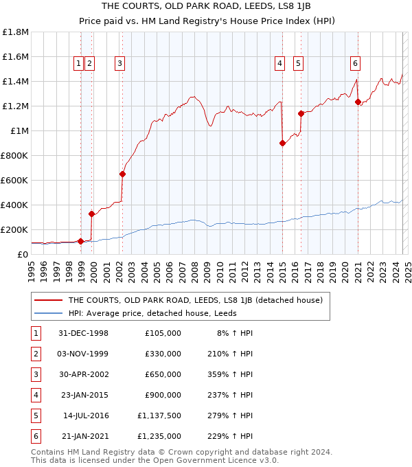 THE COURTS, OLD PARK ROAD, LEEDS, LS8 1JB: Price paid vs HM Land Registry's House Price Index