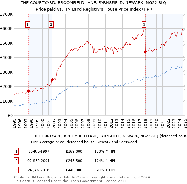 THE COURTYARD, BROOMFIELD LANE, FARNSFIELD, NEWARK, NG22 8LQ: Price paid vs HM Land Registry's House Price Index